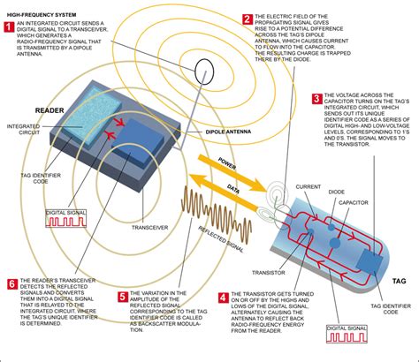 how to make rfid tags|rfid tag diagram.